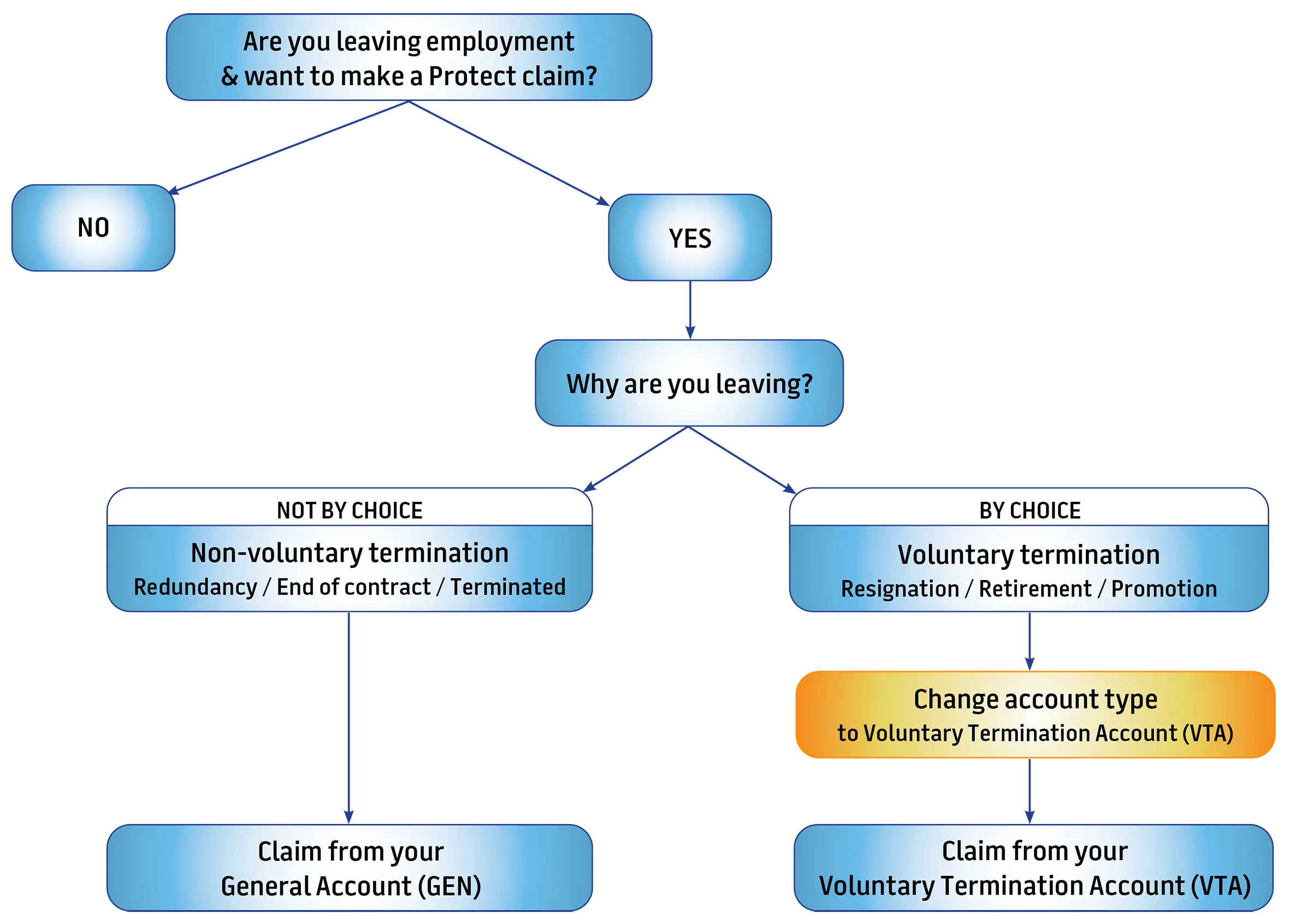 VTA election is permanent