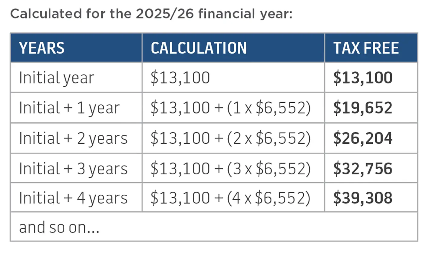 2025 Tax Free Calculation