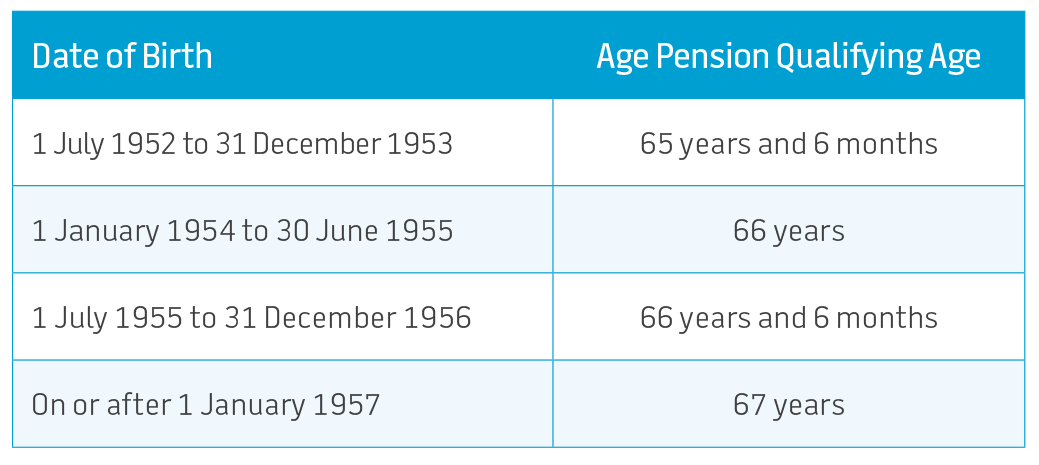 Tax free redundancy payments are aligned with the age pension qualifying age