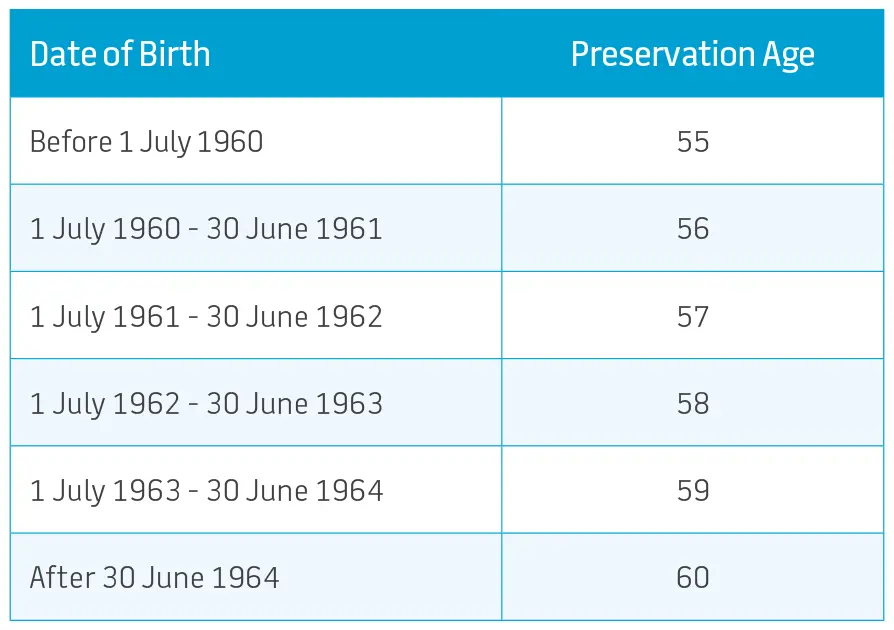 It depends on your date of birth